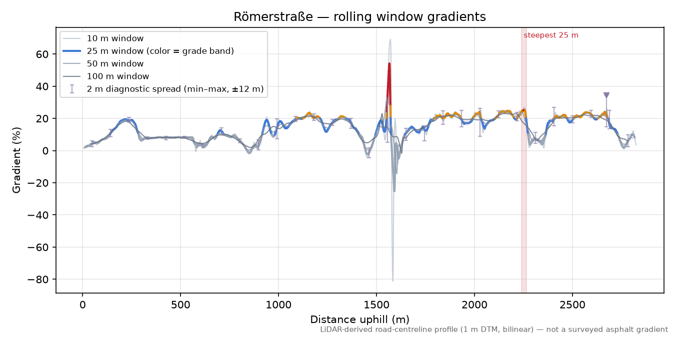 Römerstraße rolling gradient profile