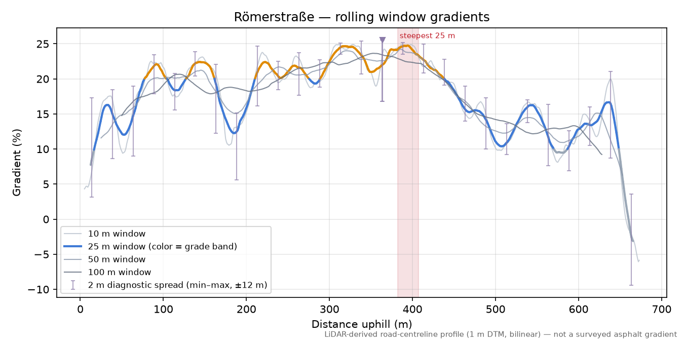 Römerstraße rolling gradient profile