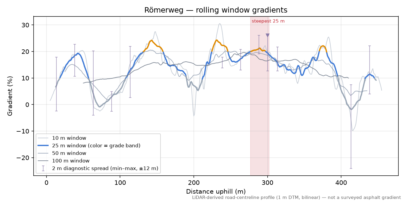 Römerweg rolling gradient profile