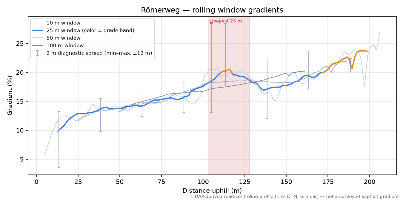 Römerweg rolling gradient profile