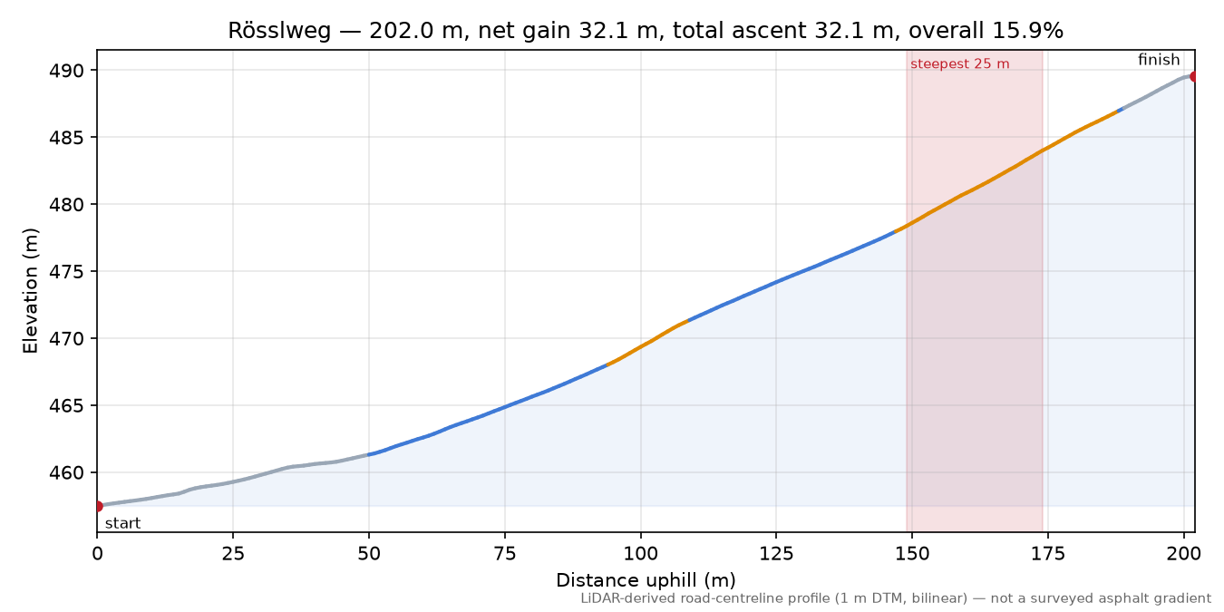 Rösslweg elevation profile