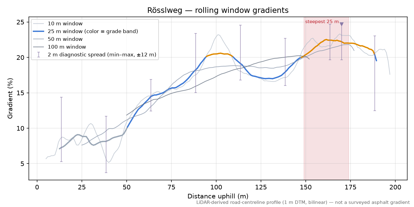 Rösslweg rolling gradient profile