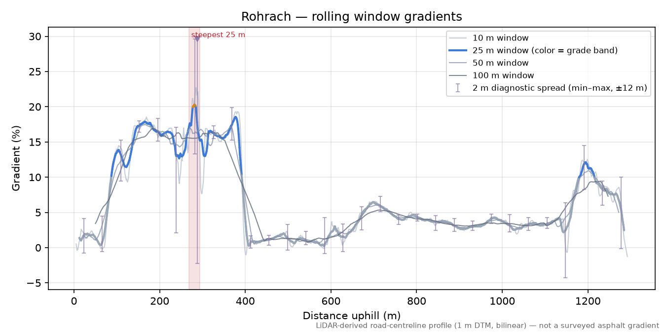 Rohrach rolling gradient profile