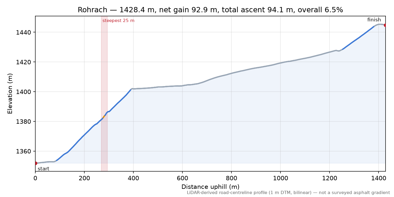 Rohrach elevation profile