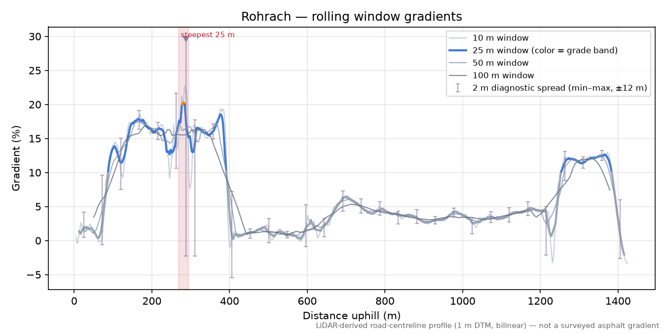 Rohrach rolling gradient profile