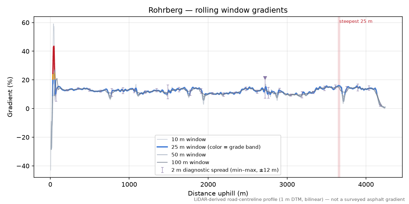 Rohrberg rolling gradient profile