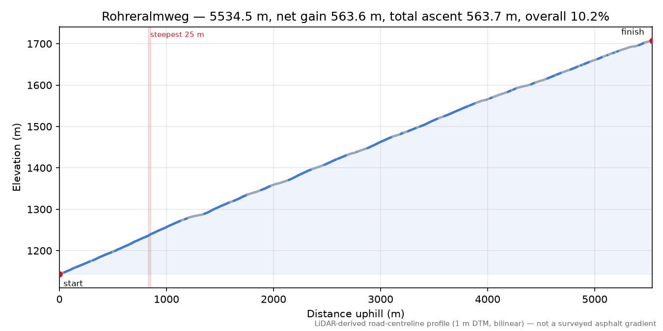 Rohreralmweg elevation profile
