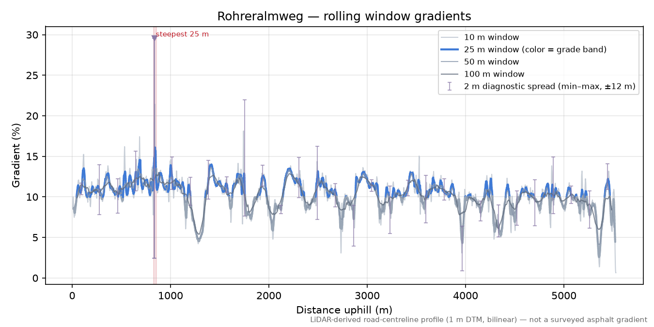 Rohreralmweg rolling gradient profile