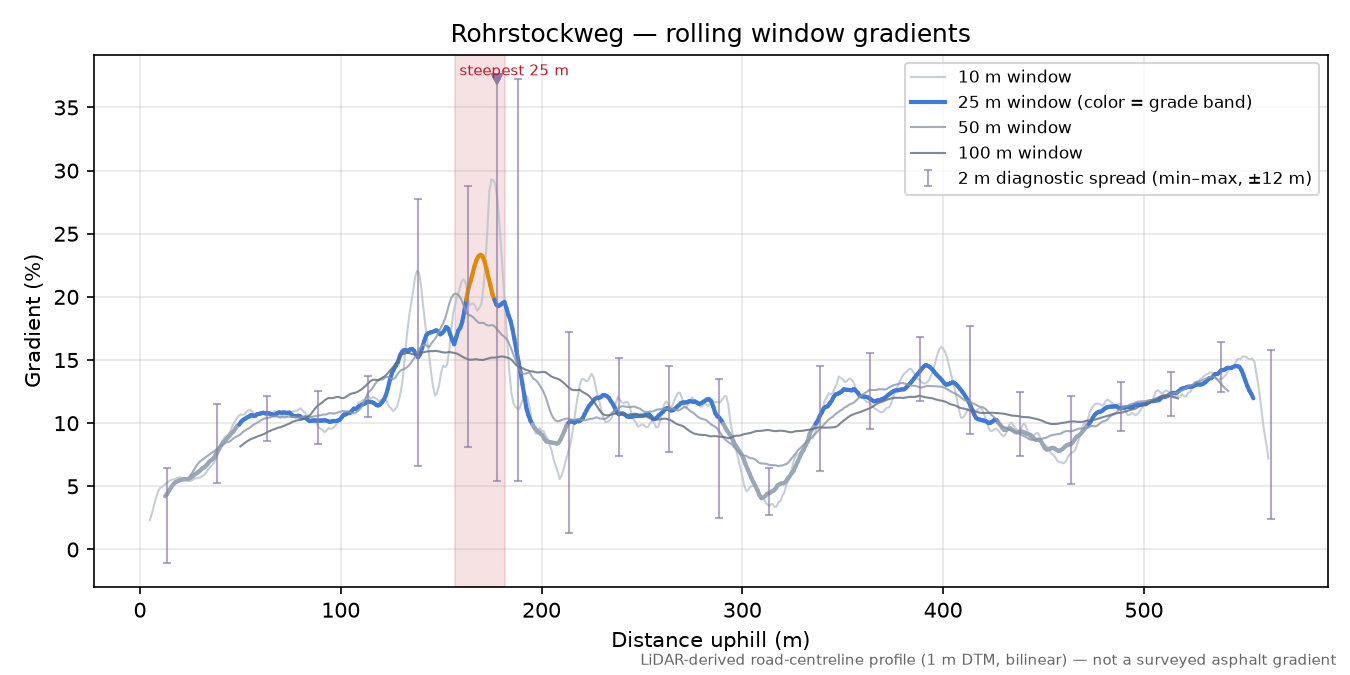 Rohrstockweg rolling gradient profile