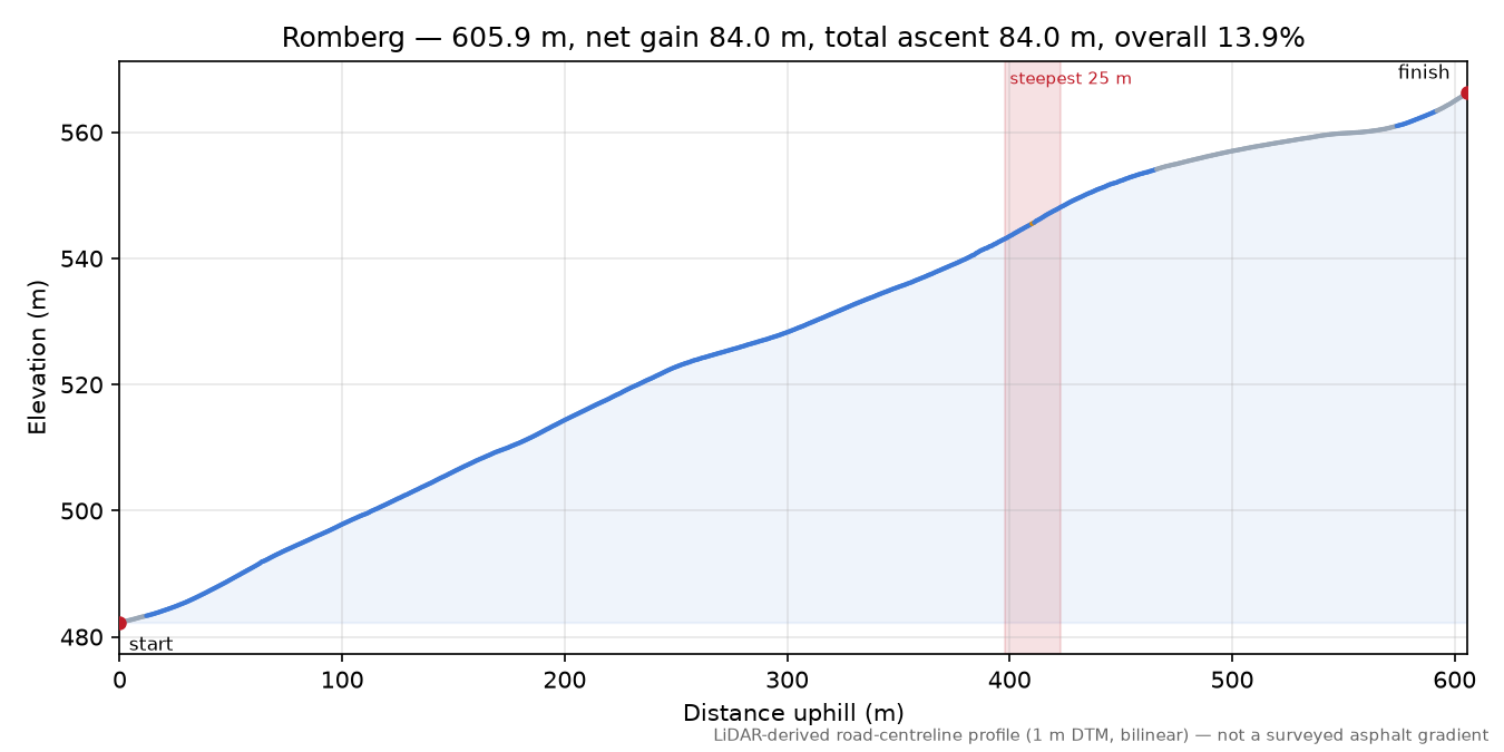 Romberg elevation profile