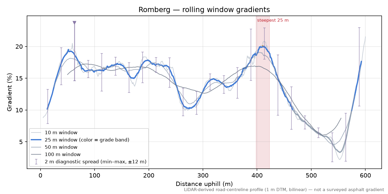 Romberg rolling gradient profile