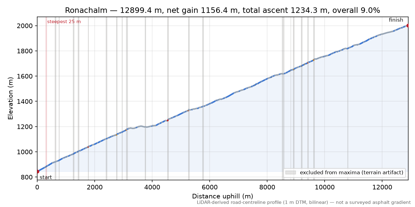 Ronachalm elevation profile