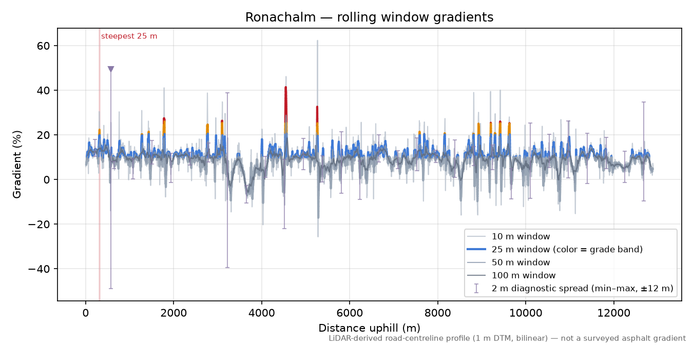 Ronachalm rolling gradient profile