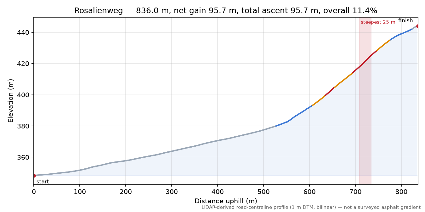 Rosalienweg elevation profile