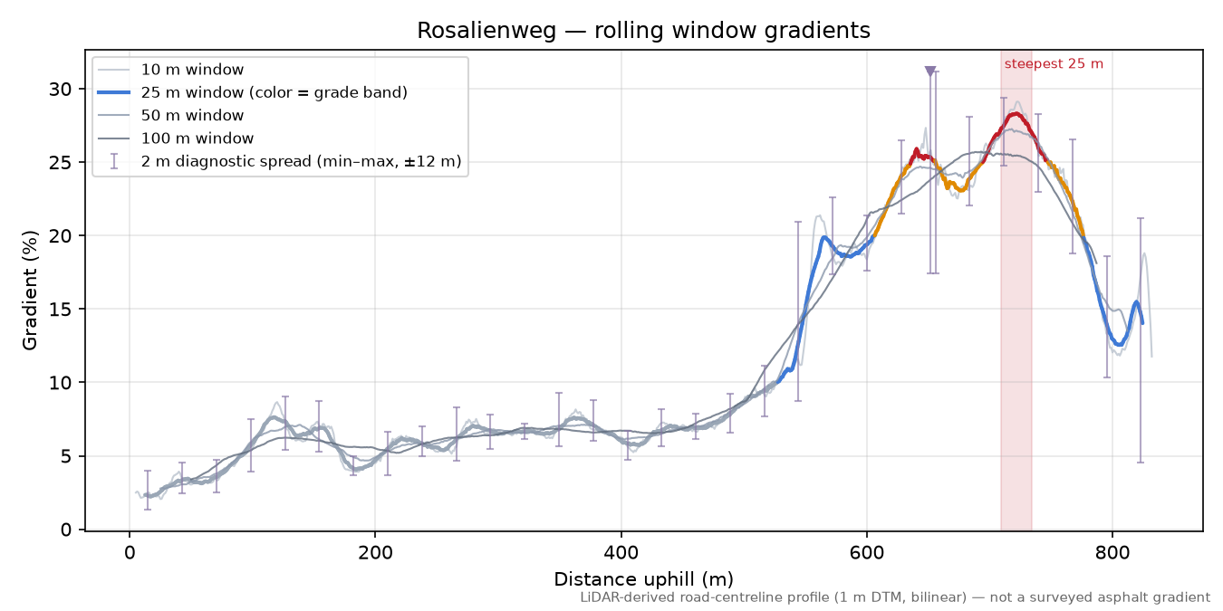 Rosalienweg rolling gradient profile