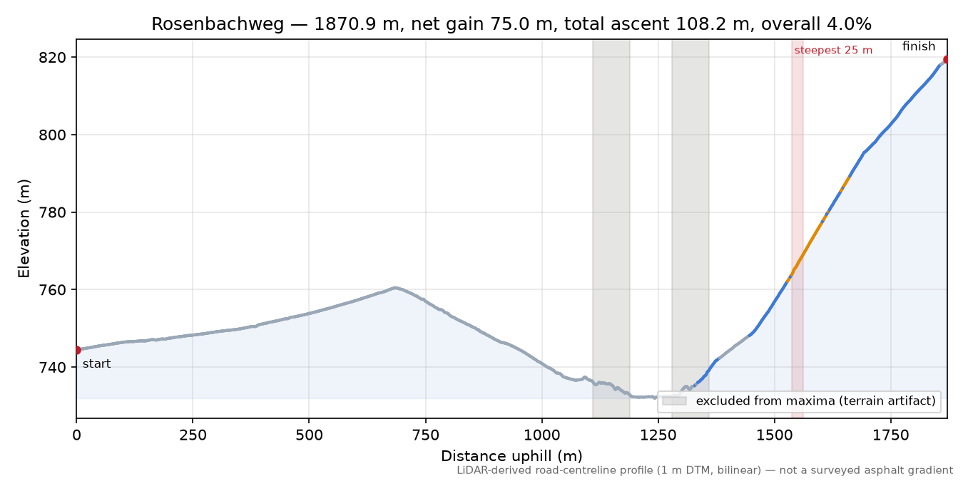 Rosenbachweg elevation profile
