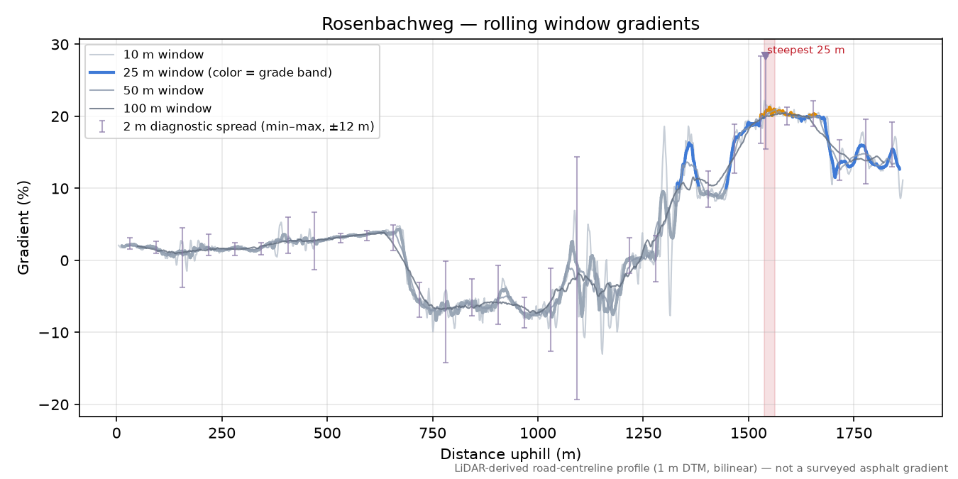 Rosenbachweg rolling gradient profile