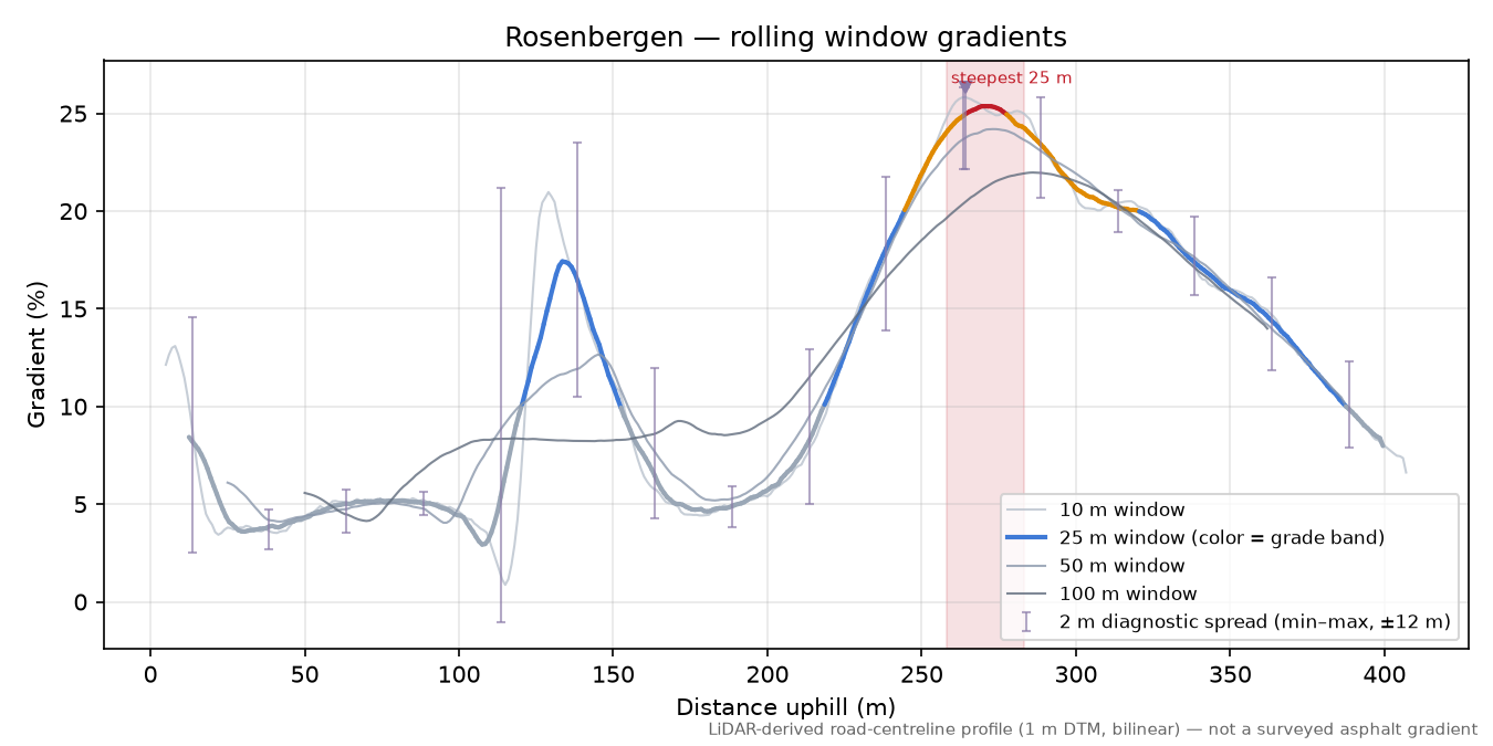 Rosenbergen rolling gradient profile