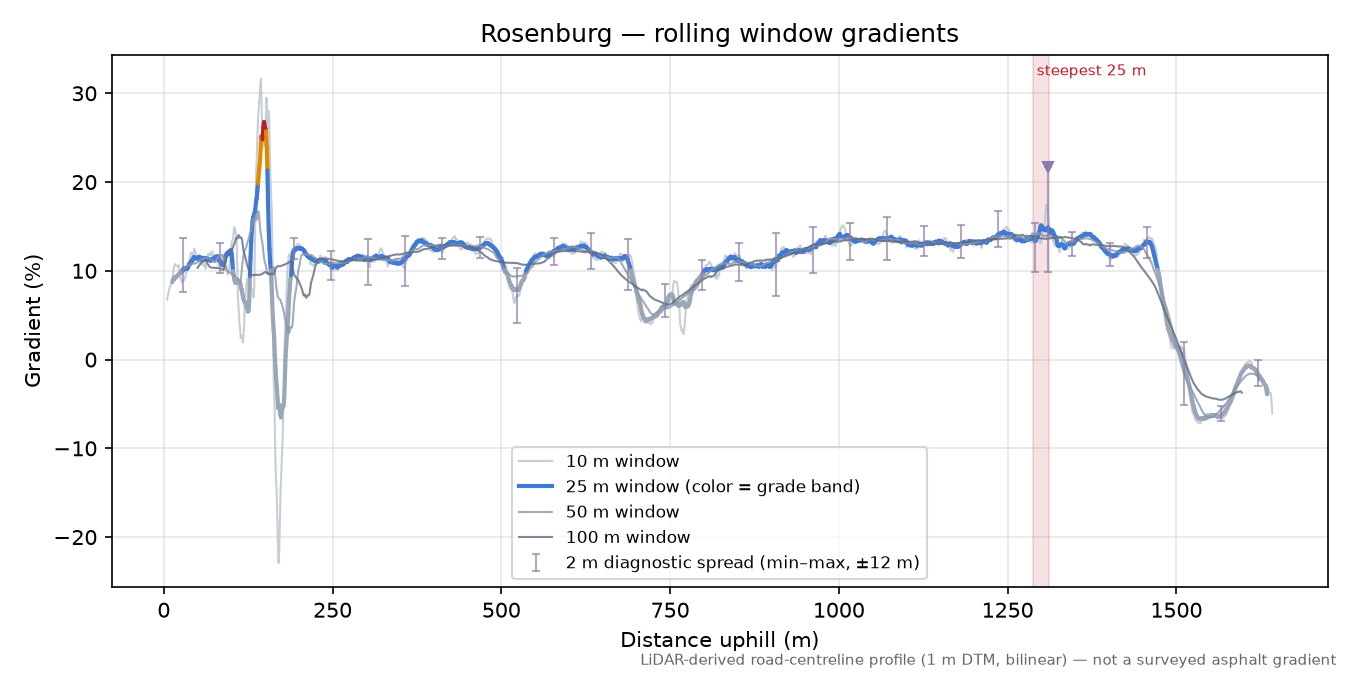 Rosenburg rolling gradient profile