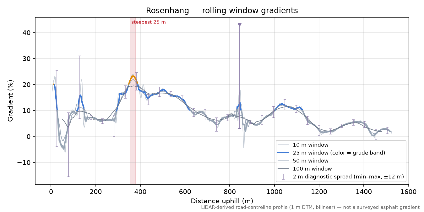 Rosenhang rolling gradient profile