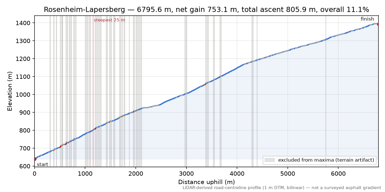 Rosenheim-Lapersberg elevation profile