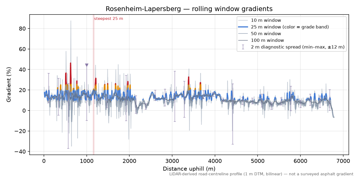 Rosenheim-Lapersberg rolling gradient profile
