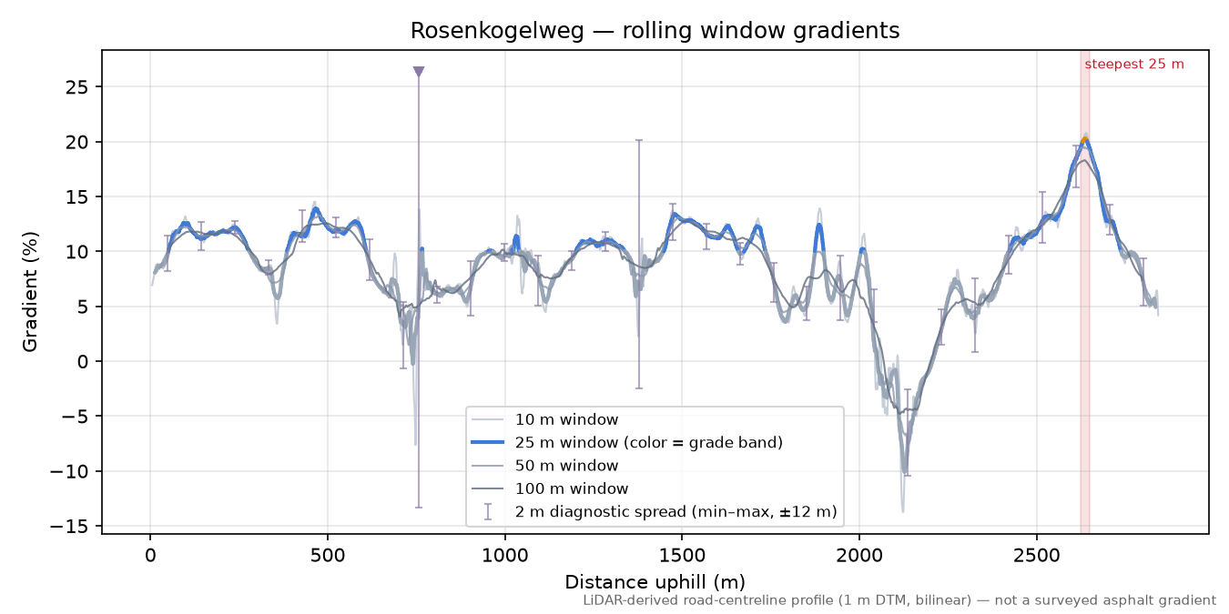 Rosenkogelweg rolling gradient profile