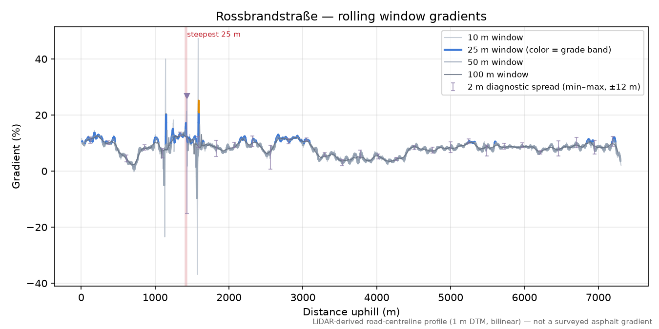 Rossbrandstraße rolling gradient profile