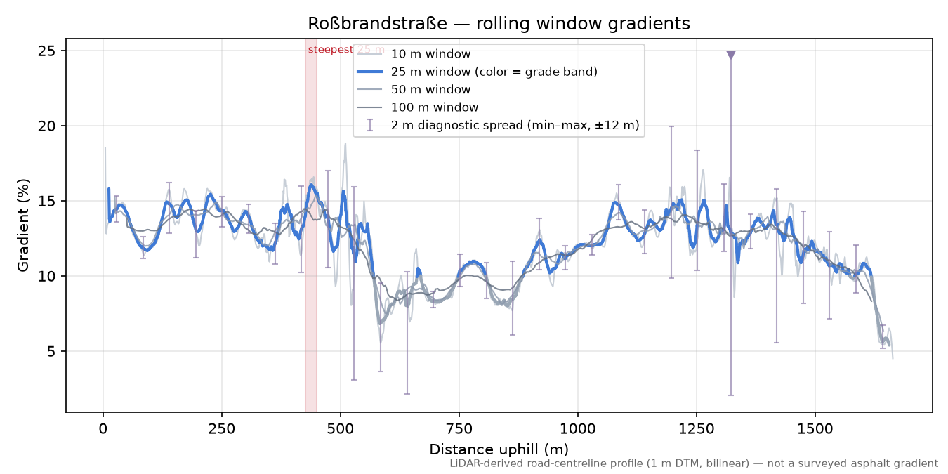 Roßbrandstraße rolling gradient profile