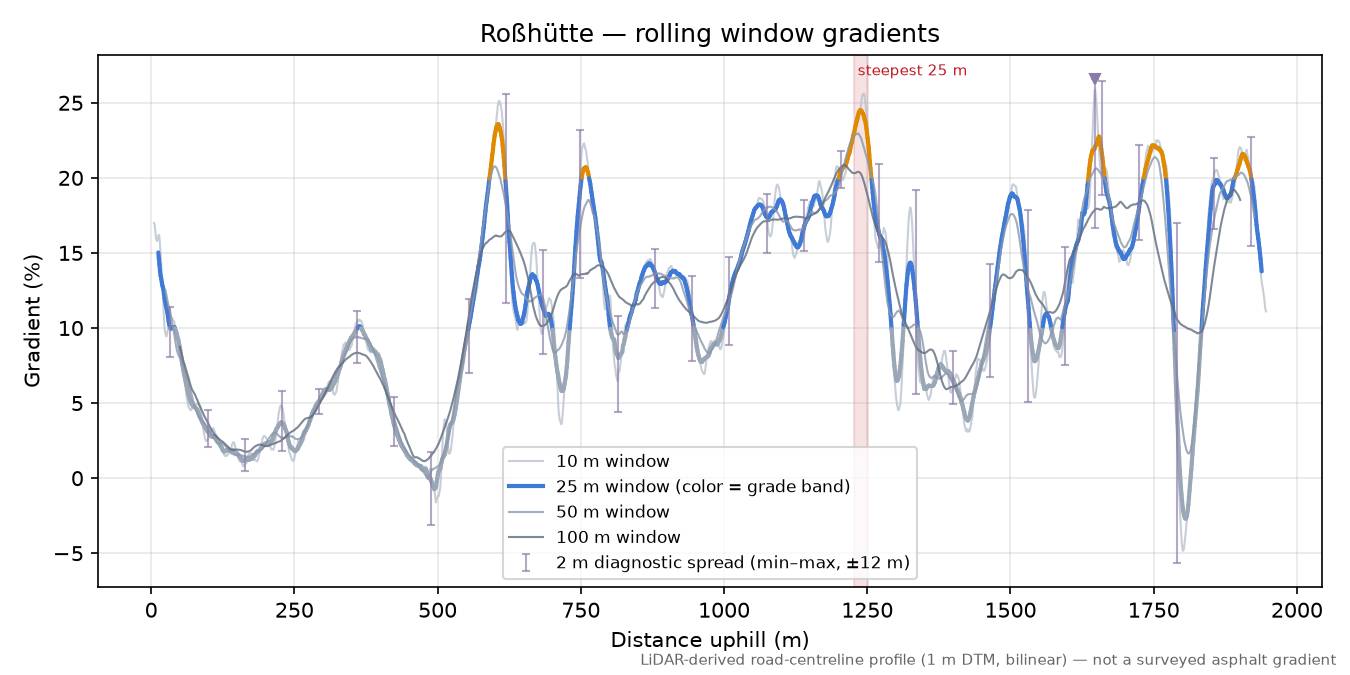 Roßhütte rolling gradient profile