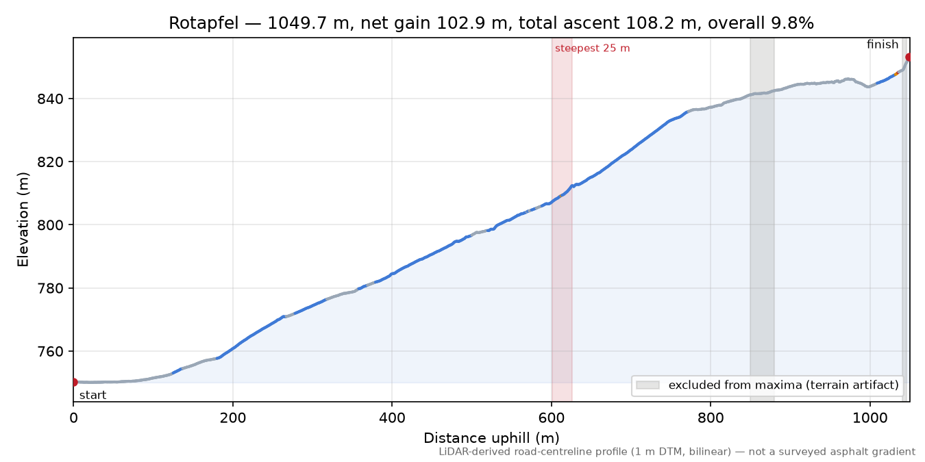 Rotapfel elevation profile