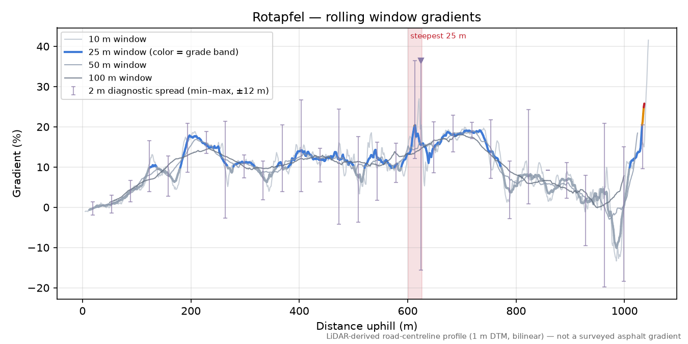 Rotapfel rolling gradient profile