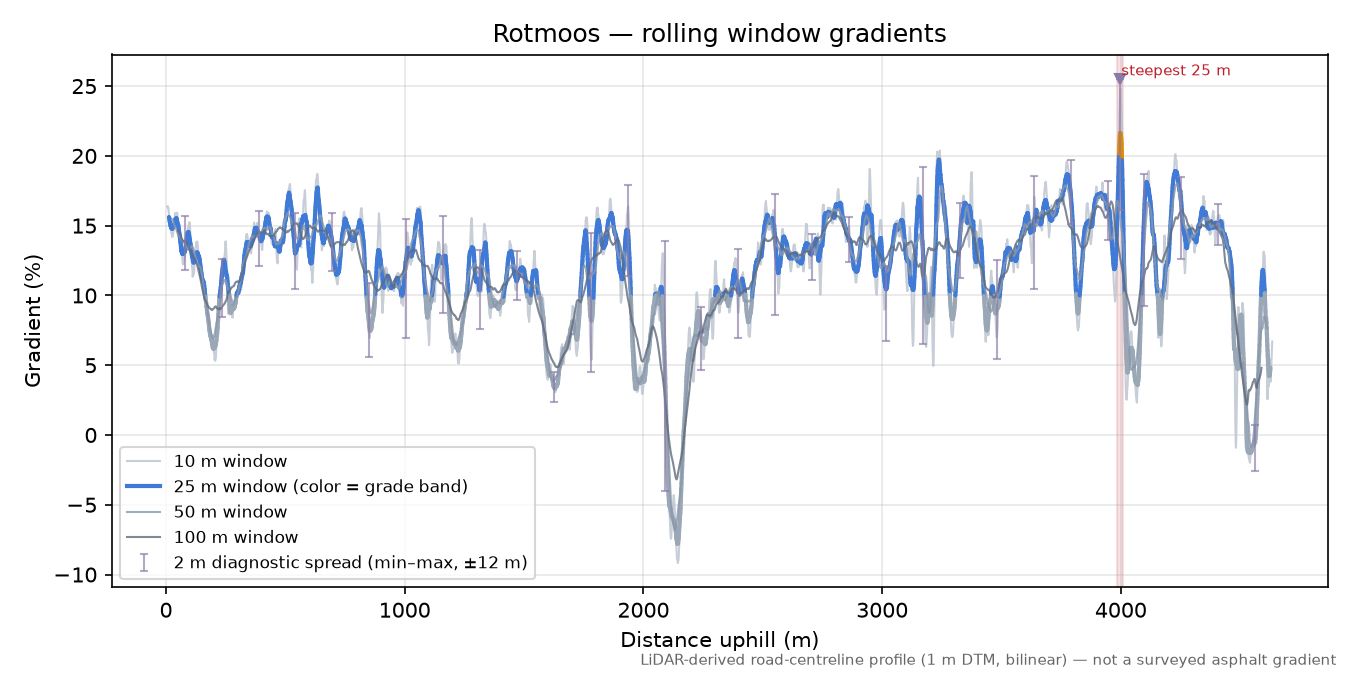 Rotmoos rolling gradient profile