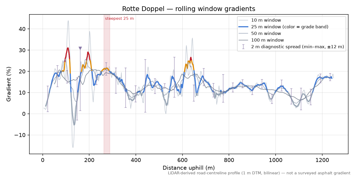 Rotte Doppel rolling gradient profile