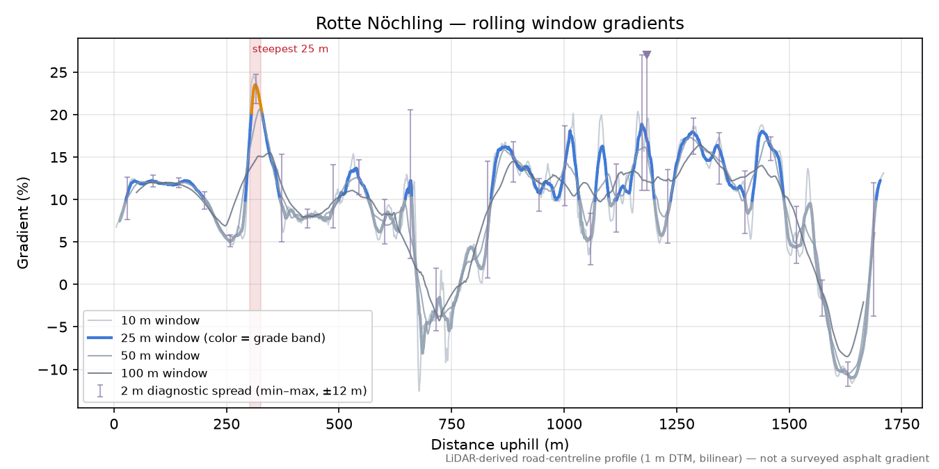 Rotte Nöchling rolling gradient profile
