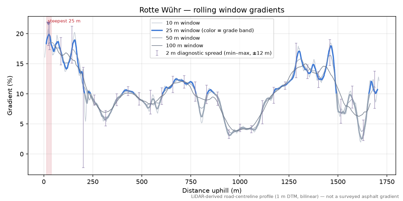 Rotte Wühr rolling gradient profile
