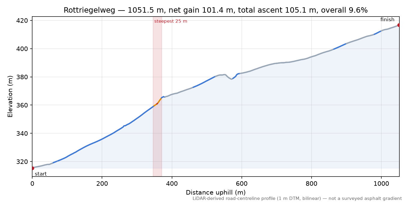 Rottriegelweg elevation profile