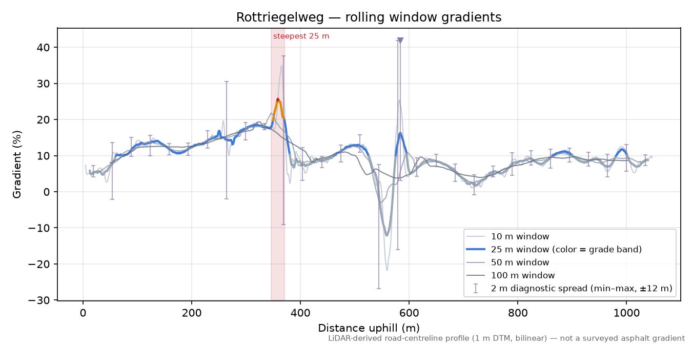 Rottriegelweg rolling gradient profile