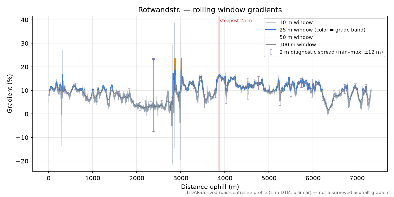 Rotwandstr. rolling gradient profile
