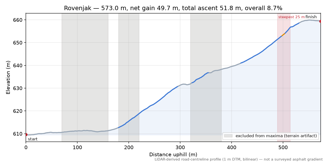Rovenjak elevation profile