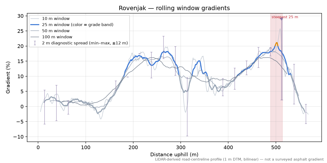 Rovenjak rolling gradient profile