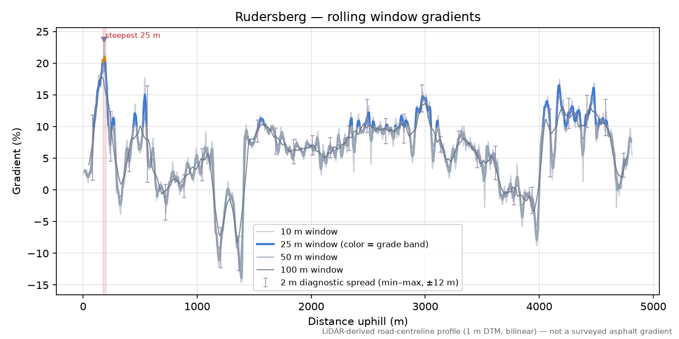 Rudersberg rolling gradient profile