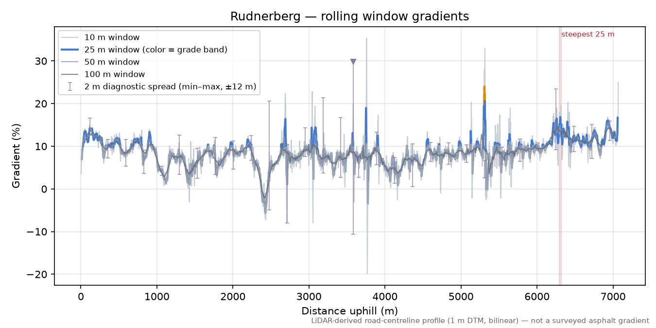 Rudnerberg rolling gradient profile