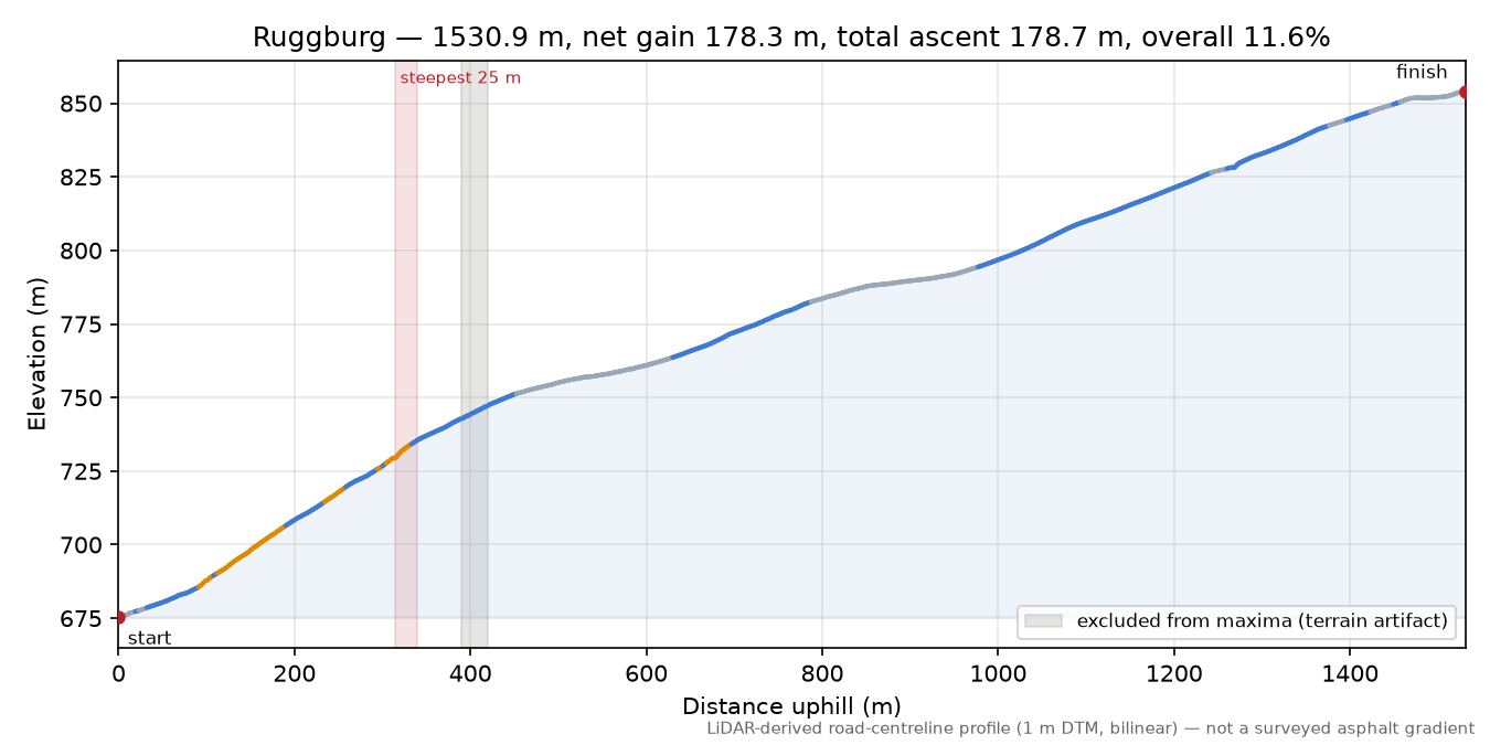 Ruggburg elevation profile