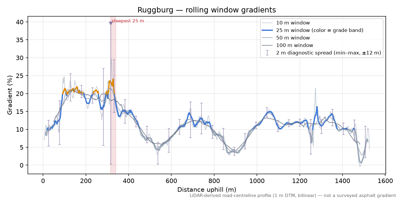 Ruggburg rolling gradient profile