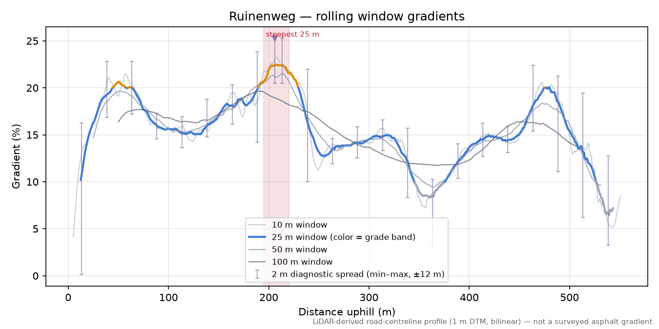 Ruinenweg rolling gradient profile