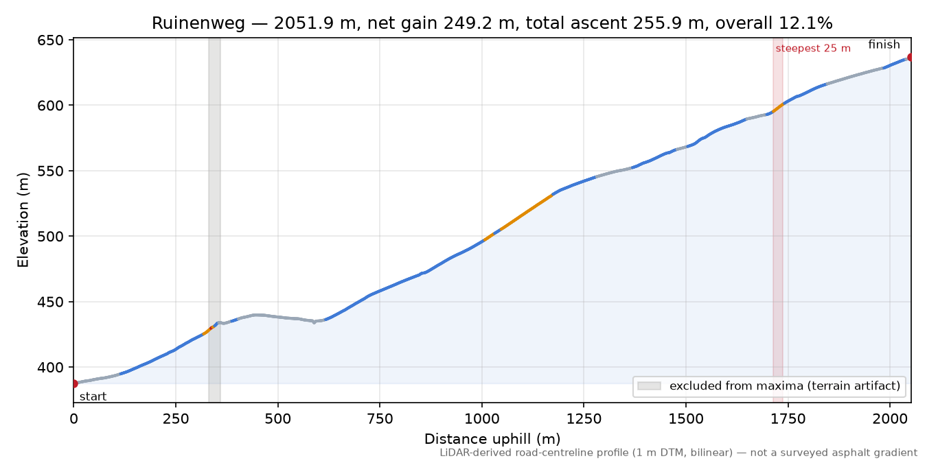 Ruinenweg elevation profile