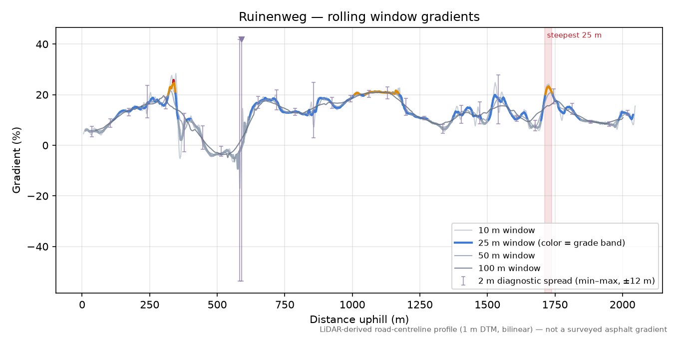 Ruinenweg rolling gradient profile