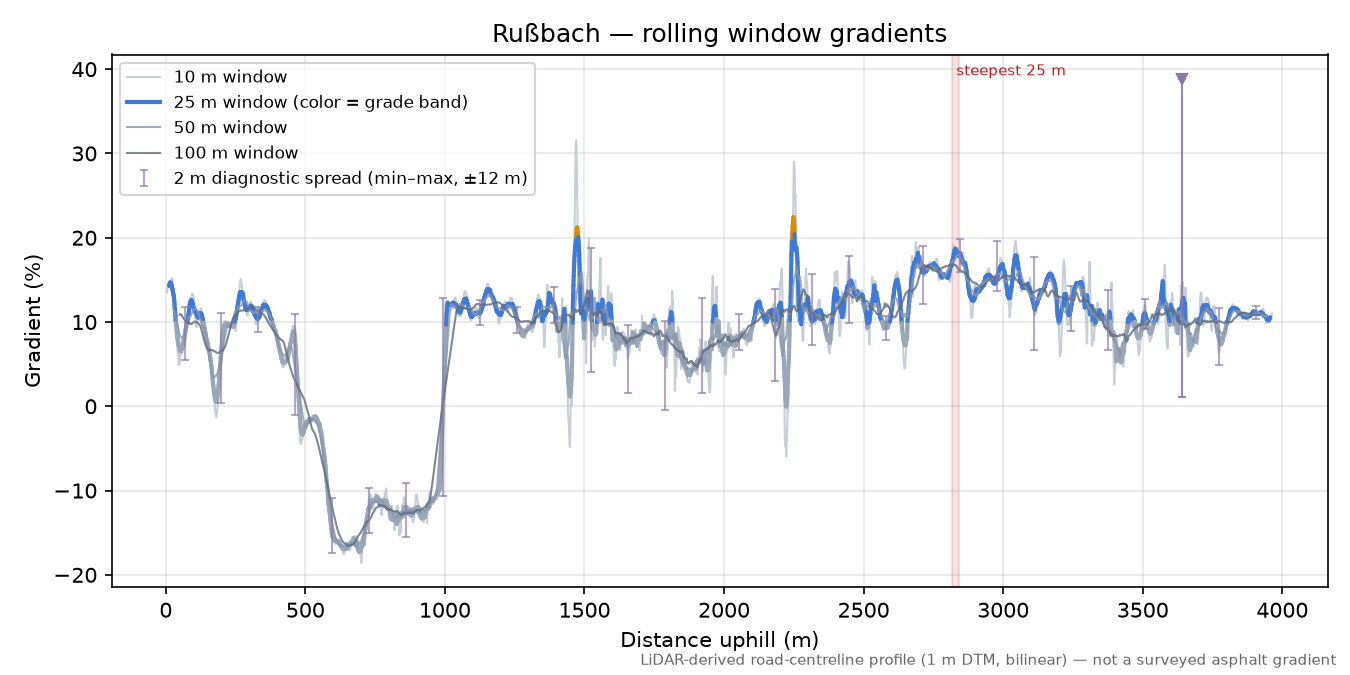 Rußbach rolling gradient profile