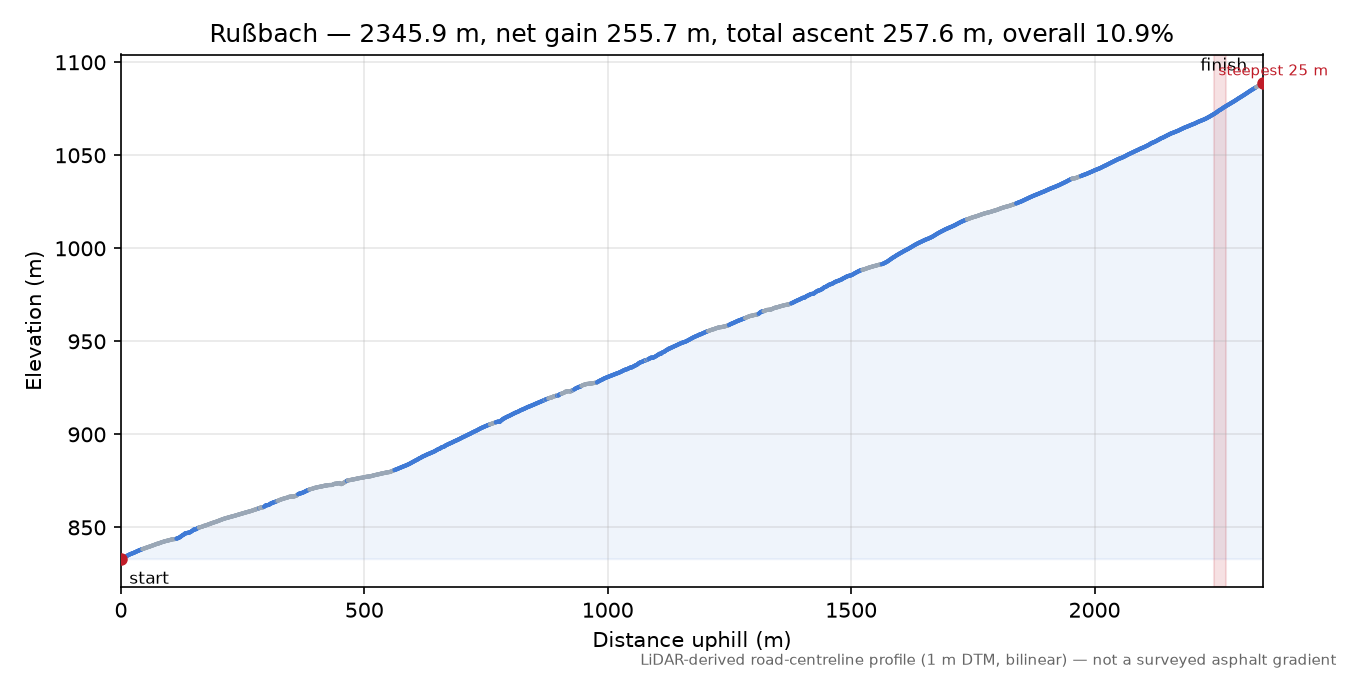 Rußbach elevation profile